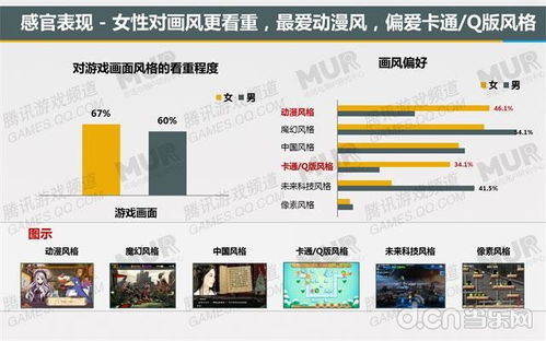 潛力用戶研究報告 近六成女性每日沉浸手游，互聯(lián)網(wǎng)經(jīng)營游戲產(chǎn)品迎來新機(jī)遇